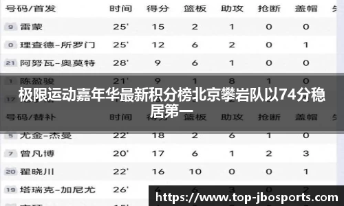 极限运动嘉年华最新积分榜北京攀岩队以74分稳居第一